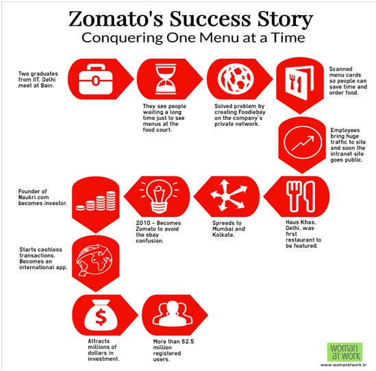 zomato_success